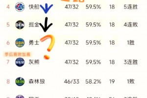 威少明年去勇士？网友找规律：威少生涯效力球队刚好符合这个排名